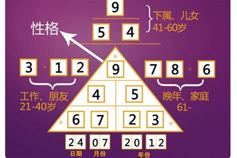 數字密碼|生命密碼怎麼算、了解自己的生命密碼、最完整解析